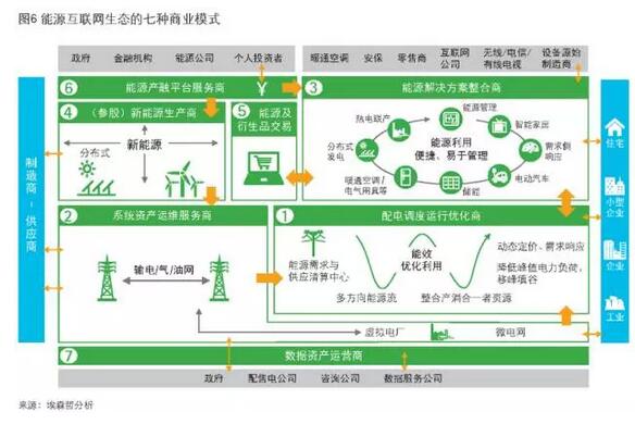 4點看懂能源互聯網