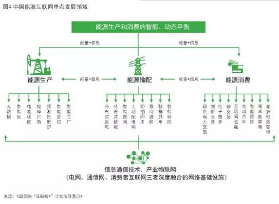 4點看懂能源互聯網