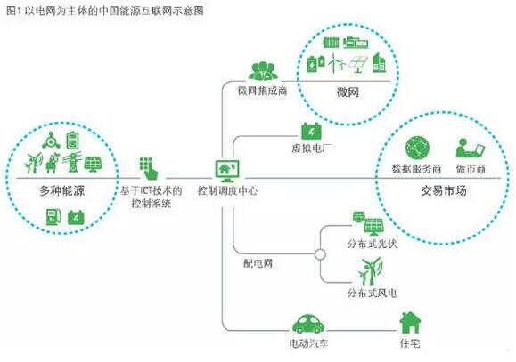 4點看懂能源互聯網