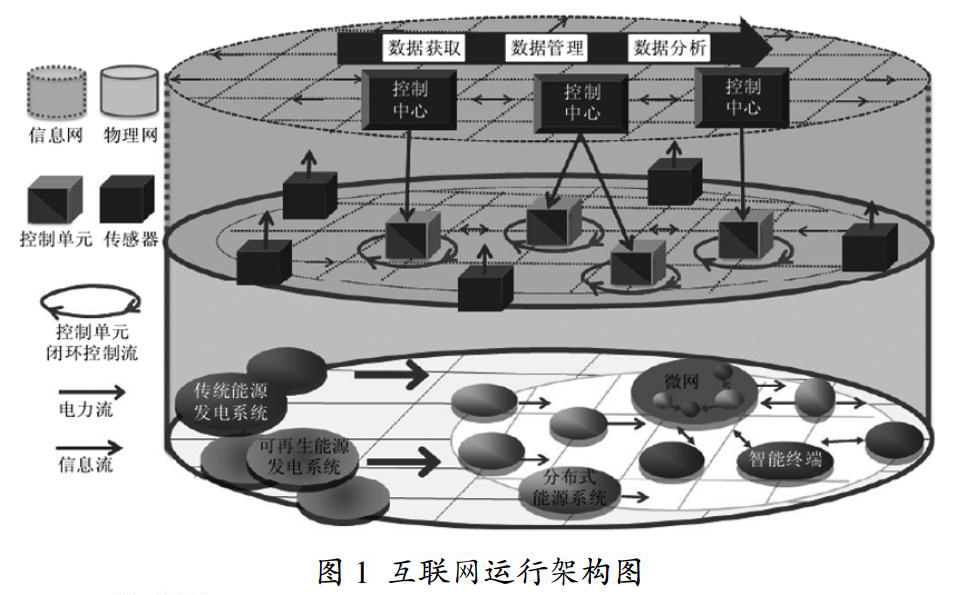 能源互聯網的概念及其運行架構研究