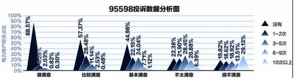 95598：互聯網+供電服務任重道遠