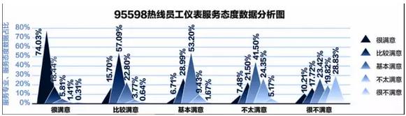 95598：互聯網+供電服務任重道遠