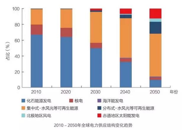 全球能源互聯網不再僅僅是想象