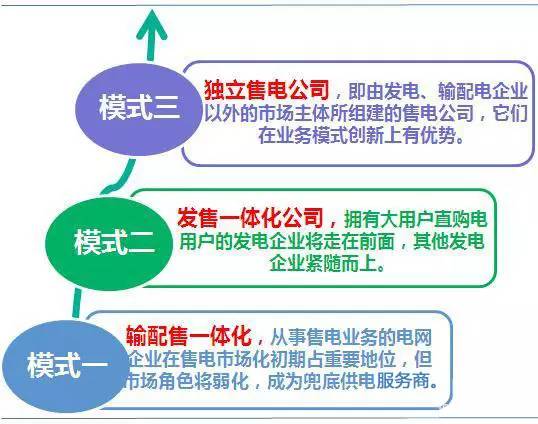 電網企業博弈進入售電側 中國售電側放開模式將走向何方