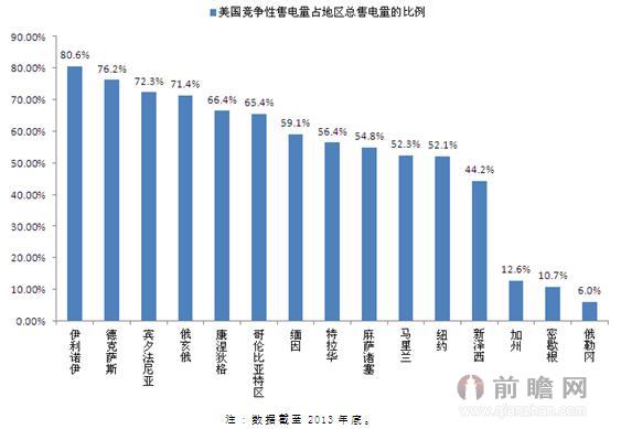 美國競爭性售電量.jpg