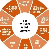 制造強國：十年突破十大領域