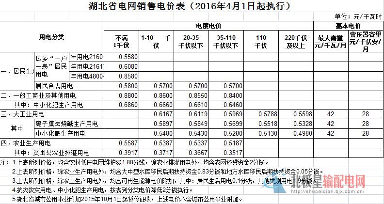 湖北輸配電價