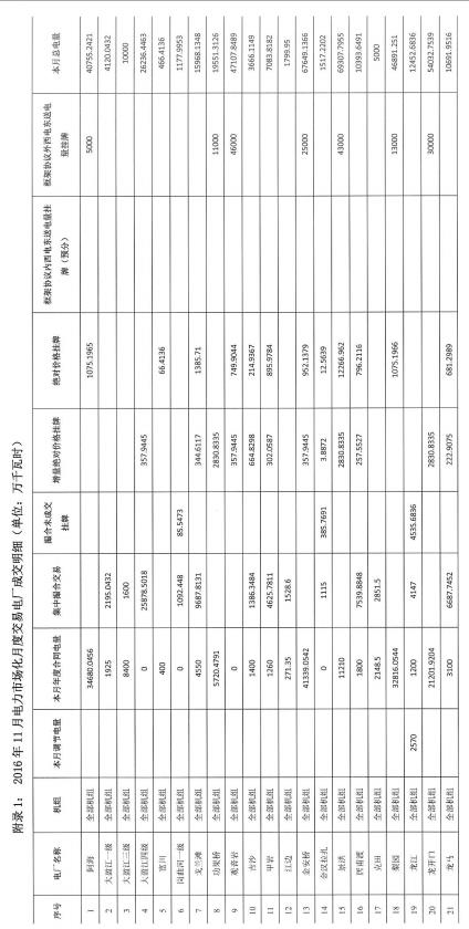 2016年11月云南電力市場化交易簡報