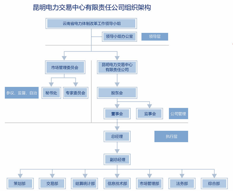 昆明電力交易中心有限責任公司組織架構