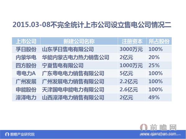 文中數據來源：2015-2020年中國售電公司發展模式與投資戰略規劃分析報告 http://bg.qianzhan.com/report/detail/9362d09481d745c1.html