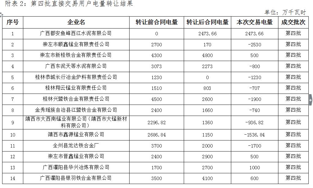 廣西電力交易中心2016年第四批電力直接交易合同履約優(yōu)化調(diào)整結(jié)果公示