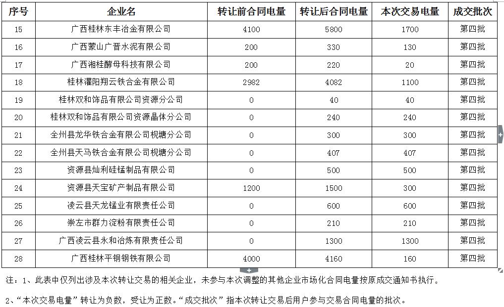 廣西電力交易中心2016年第四批電力直接交易合同履約優(yōu)化調(diào)整結(jié)果公示