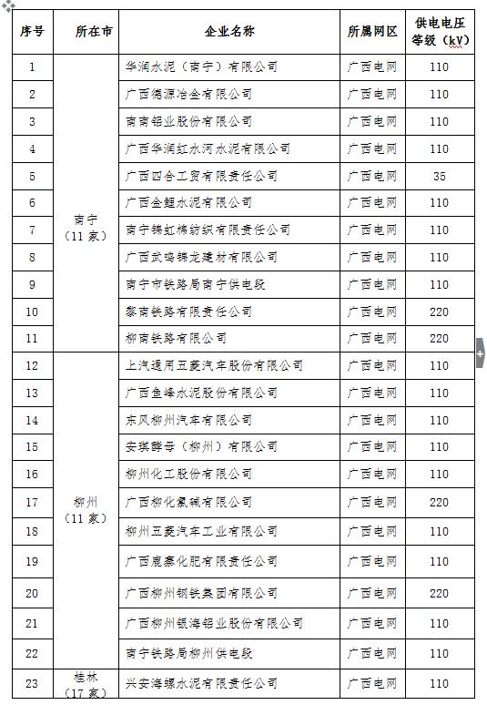 2017年廣西電力市場(chǎng)化交易電力用戶名單（第一批）