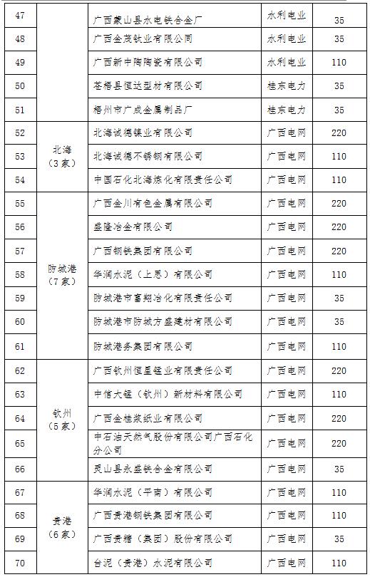 2017年廣西電力市場化交易電力用戶名單（第一批）