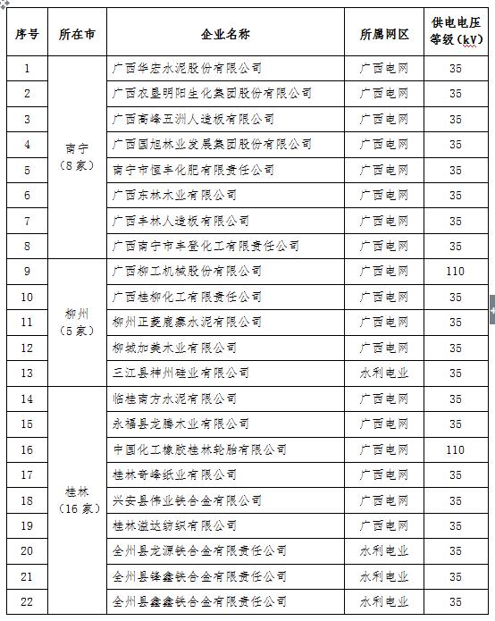 2017年廣西電力市場化交易電力用戶名單（第一批）