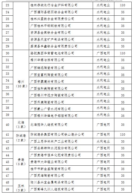 2017年廣西電力市場化交易電力用戶名單（第一批）