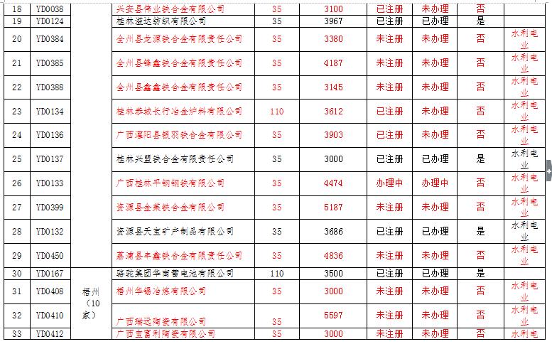 廣西電力市場交易主體名單