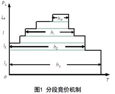 分段競價