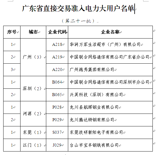 廣東印發(fā)第二十一批直接交易準入電力大用戶名單的通知