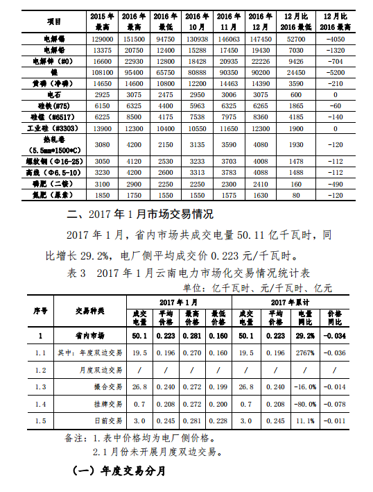 昆明電力交易中心發(fā)布2017年1月云南電力交易月報(bào)