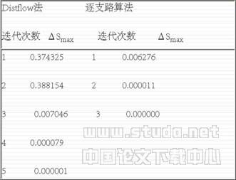 配電網絡潮流計算實用算法