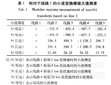 基于模極大值理論的配電網(wǎng)接地保護研究