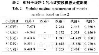 基于模極大值理論的配電網(wǎng)接地保護研究