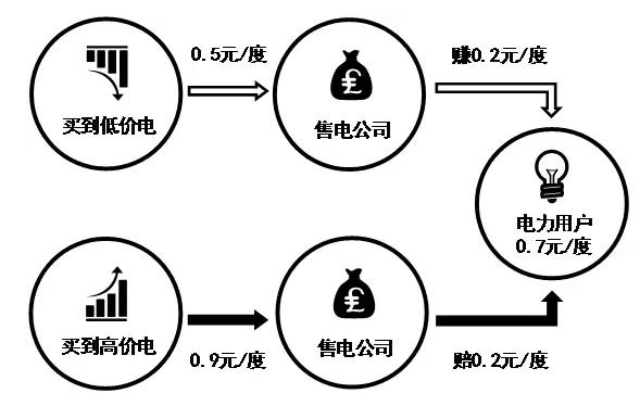 售電公司的五種代理模式