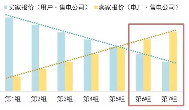 售電公司在電力交易過程中如何報價？