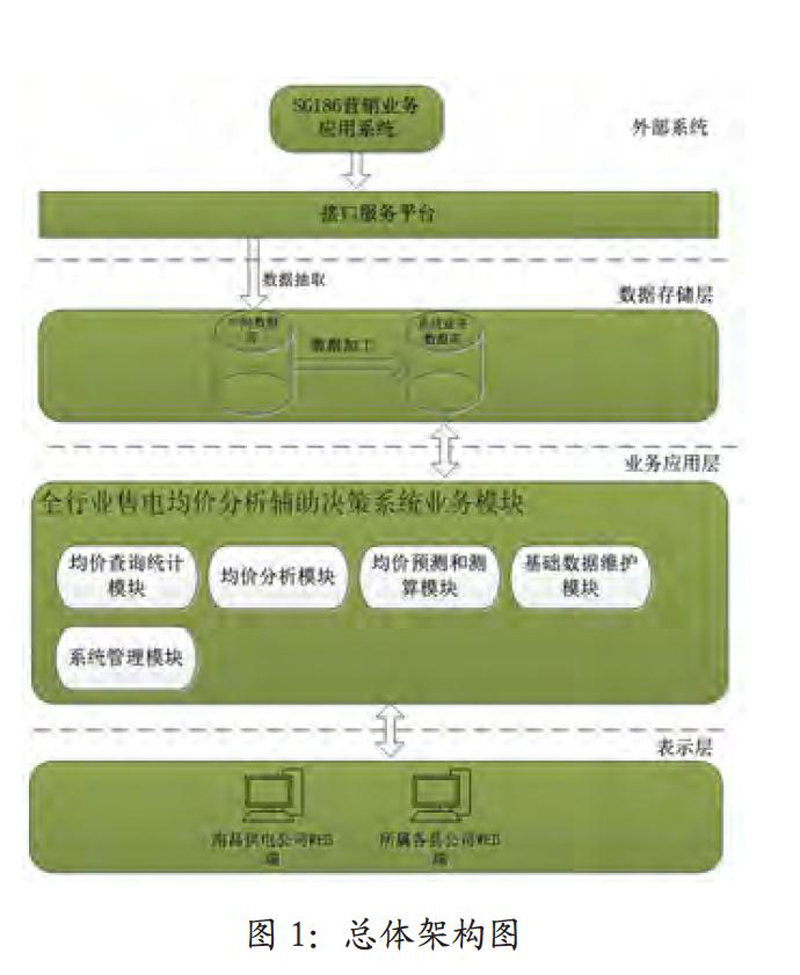 售電平臺開發設計