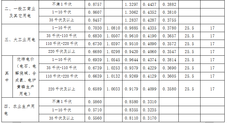 天津發改委發布天津電網2017-2019年輸配電價