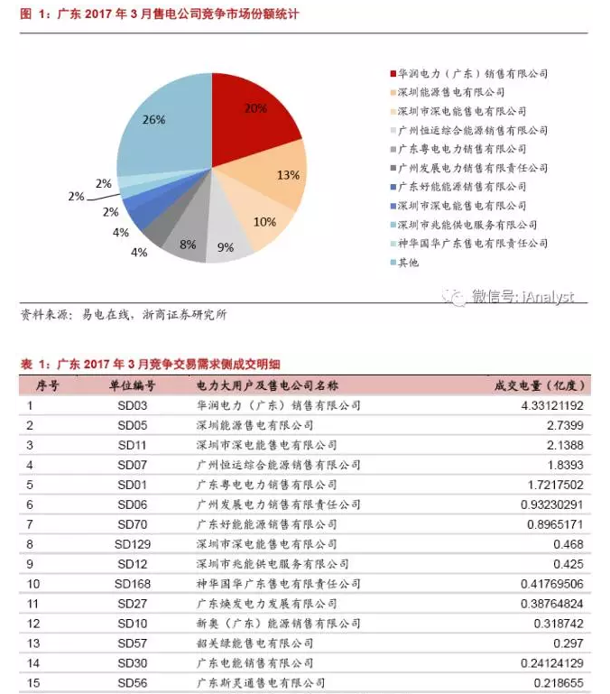 廣東17年3月售電競(jìng)爭(zhēng)交易 成交價(jià)差再放大