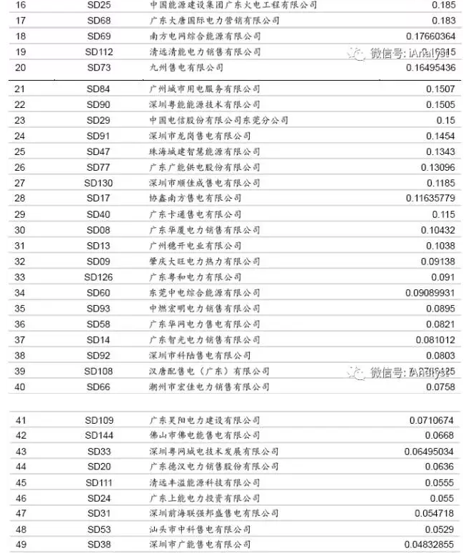 廣東17年3月售電競(jìng)爭(zhēng)交易 成交價(jià)差再放大