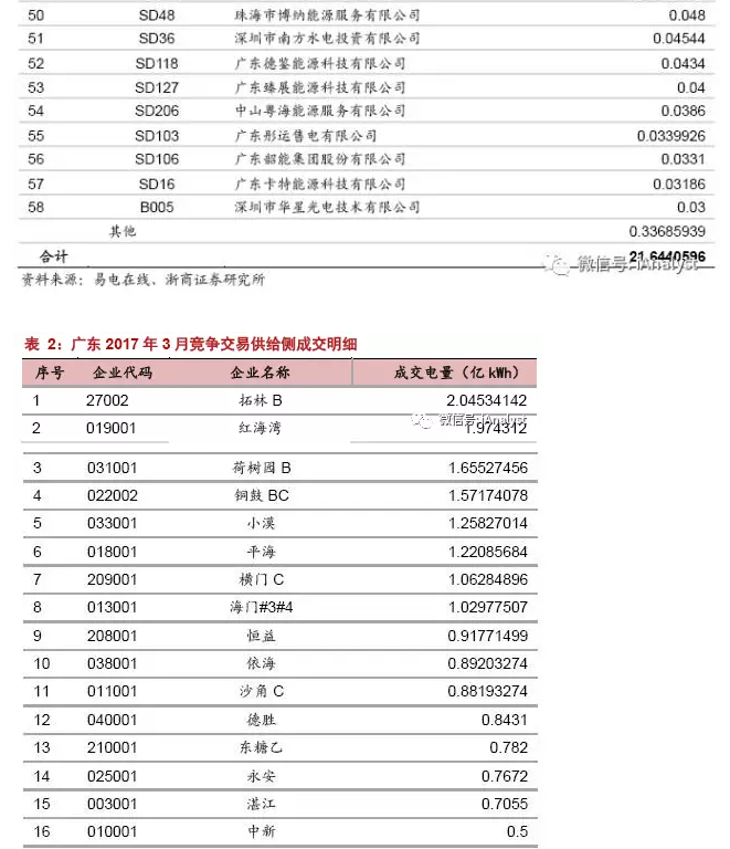 廣東17年3月售電競(jìng)爭(zhēng)交易 成交價(jià)差再放大