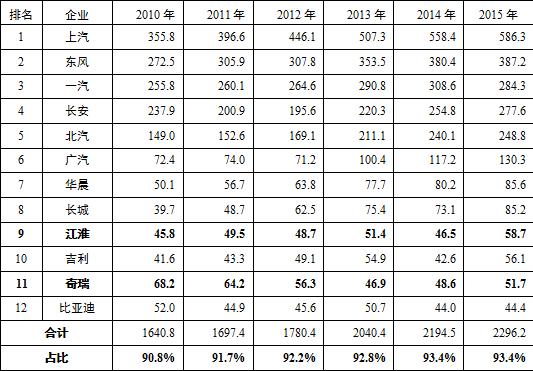 安徽省十三五新能源汽車產業發展規劃