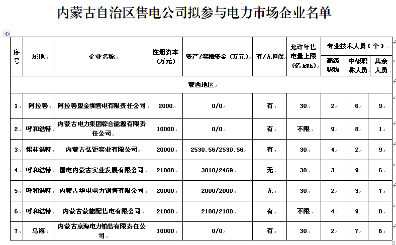 內蒙古售電公司名單