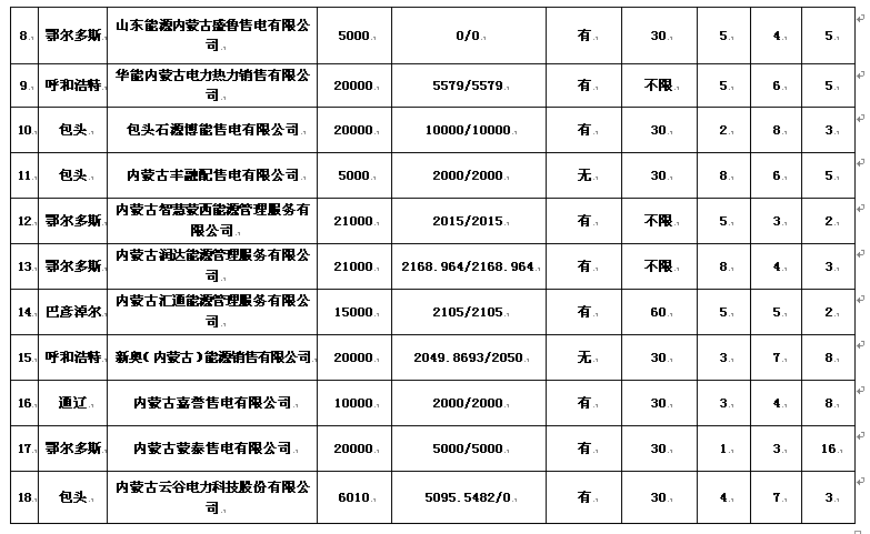 內蒙古售電公司名單