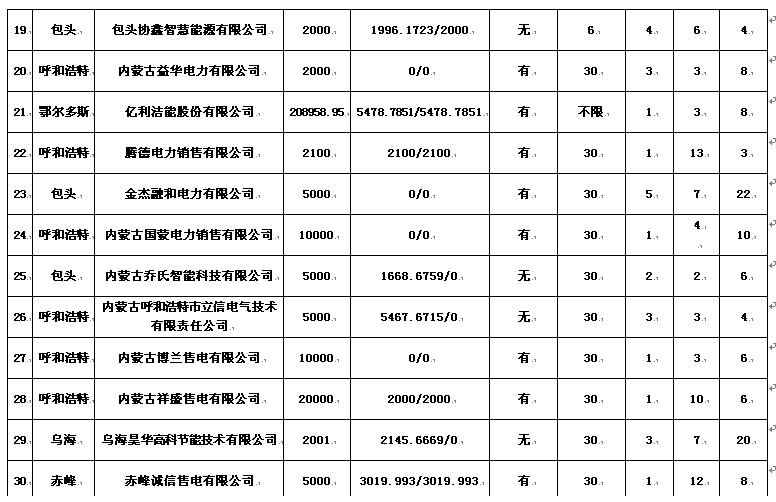 內蒙古售電公司名單