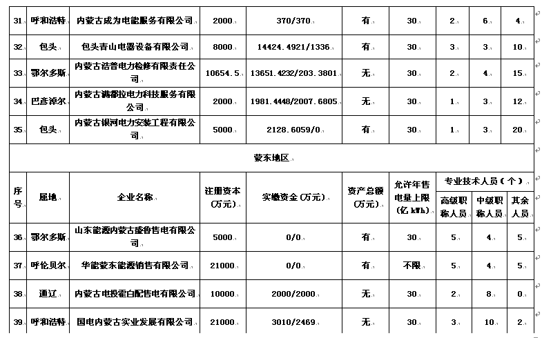 內蒙古售電公司名單