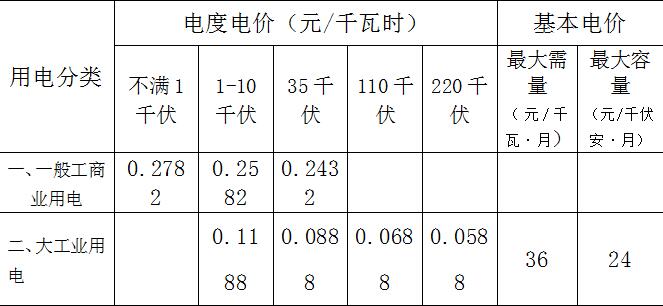 輸配電價