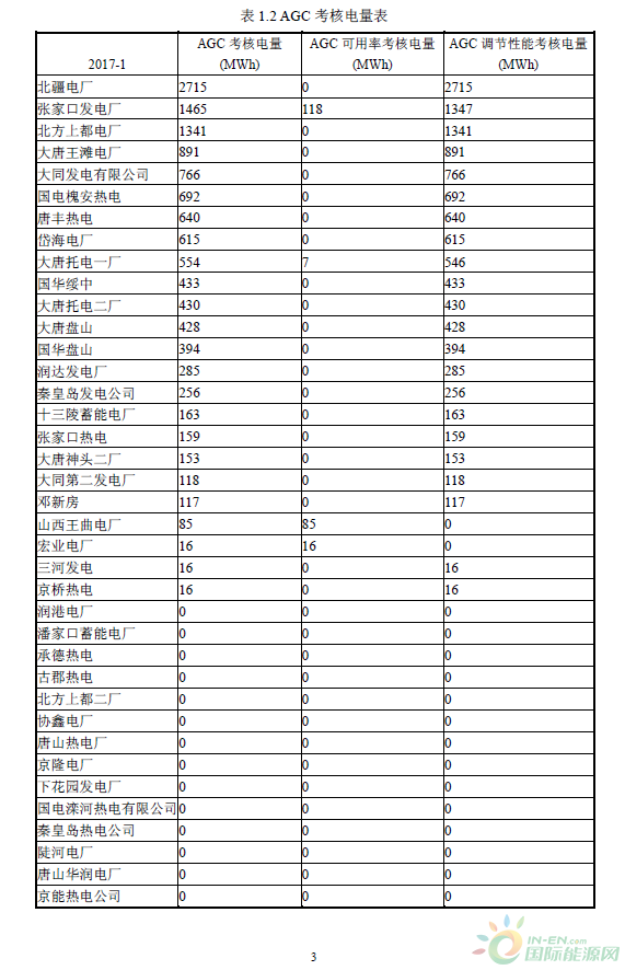 2017年1月京津唐電網《兩個細則》試運行結果