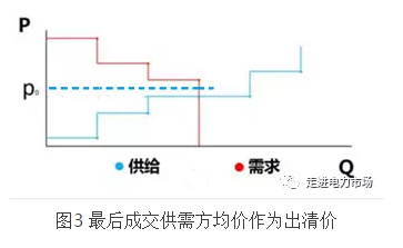 廣東電力市場交易