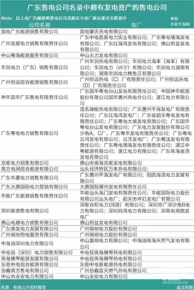 19家售電公司占據(jù)廣東電力交易的半壁江山