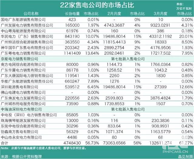 19家售電公司占據(jù)廣東電力交易的半壁江山