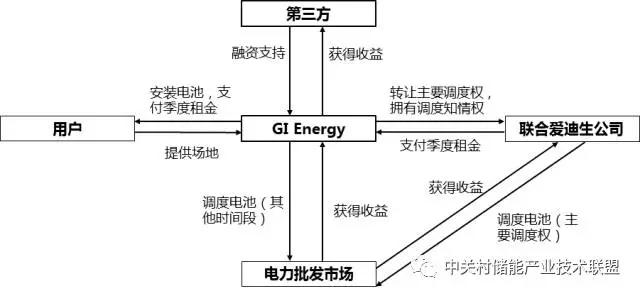 紐約開發儲能新商業模式 值得借鑒