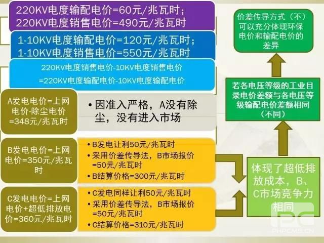 細節決定成敗—市場交易環保電價知多少？