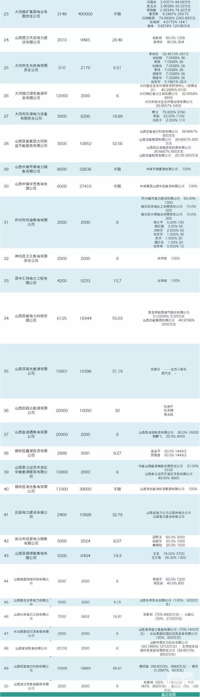 山西售電公司即將進行首次月度競價 交易規模231.41億千瓦時