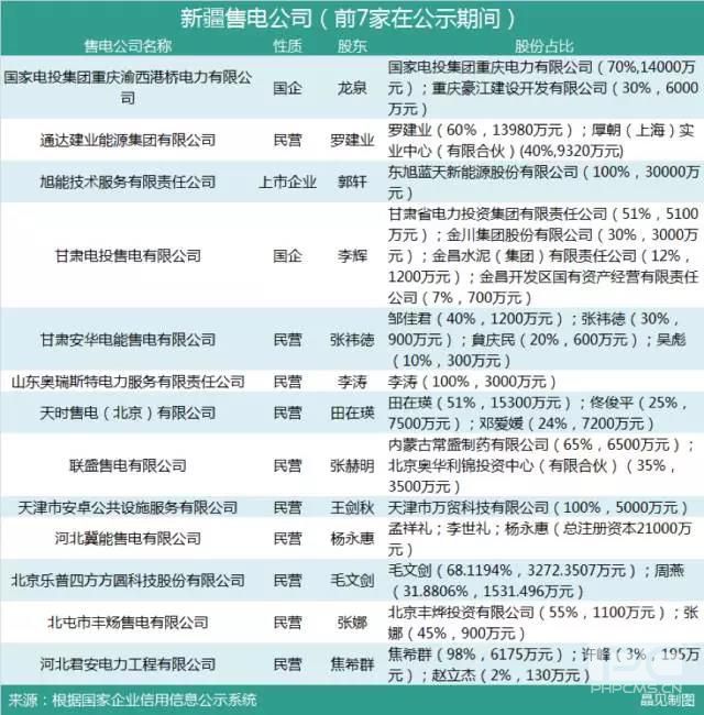 新疆第二批售電公司公示 只有一家為本土企業