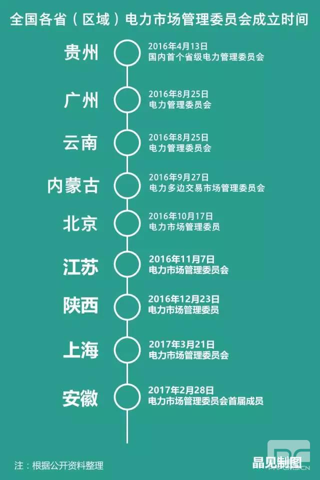 各省電力市場管理委員會陸續成立 分別有什么“地方特色”？