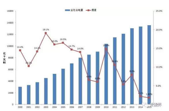 華東電網電力需求發展分析